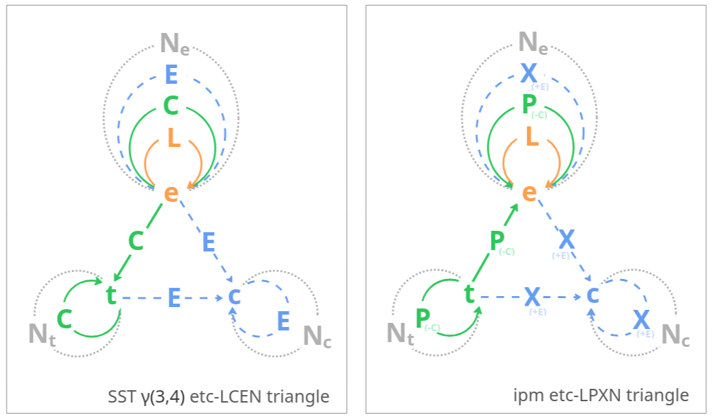SST γ(3,4) vs IPM triangles — LCEN on the left, LPXN on the right