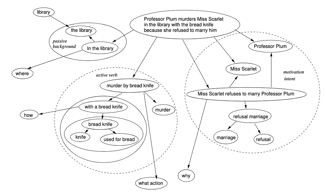 Mark Burgess's murder-scene diagram: the murder event broken down into where (in the library), how (murder by bread knife), and why (Miss Scarlet refuses to marry Professor Plum)